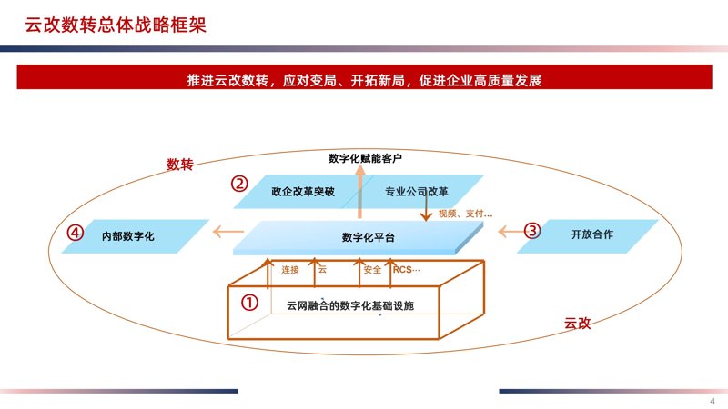 数字化转型方案